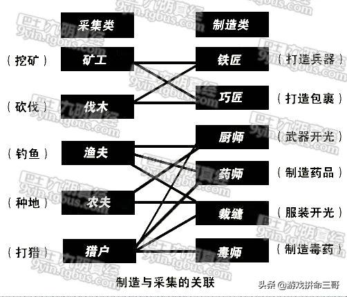 谁能介绍一下《九阴真经》里的生活职业?(九阴真经生活职业每日心得)