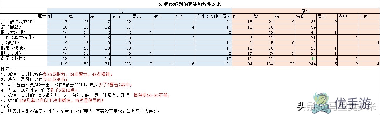 法师8t2套装瞬发几率大吗?这身怎么样?