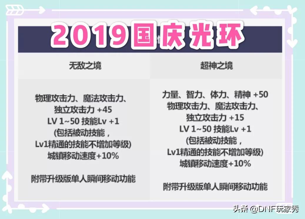 DNF:2019国庆光环2选1，应该如何选择?(dnf2020国庆光环对比2019国庆光环)