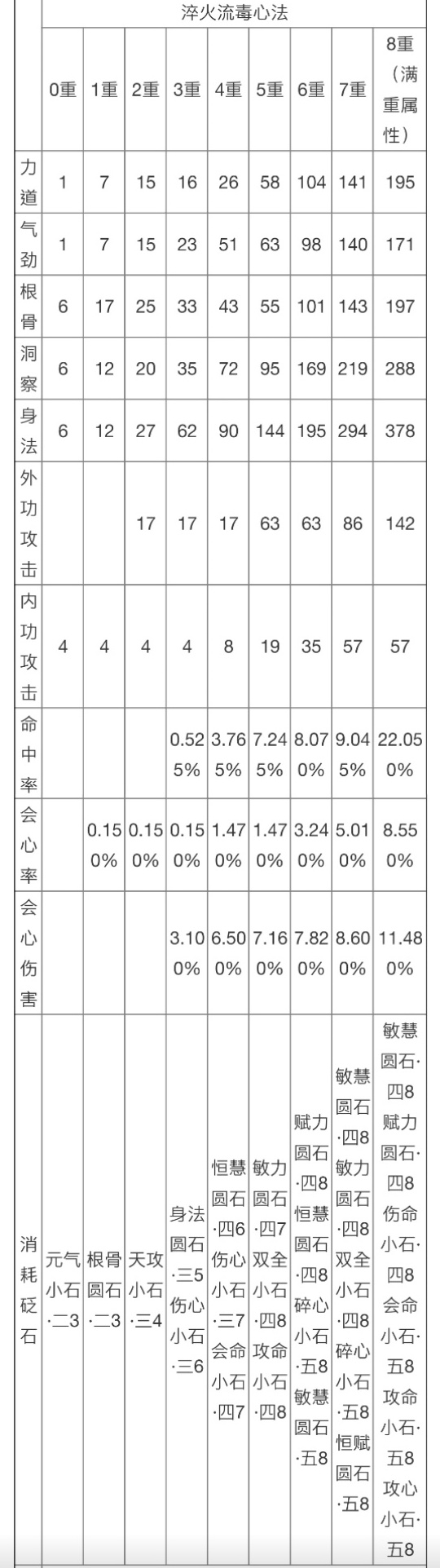 《天涯明月刀》淬火流毒潜修需要什么材料?(天刀淬火流毒技能怎么用)