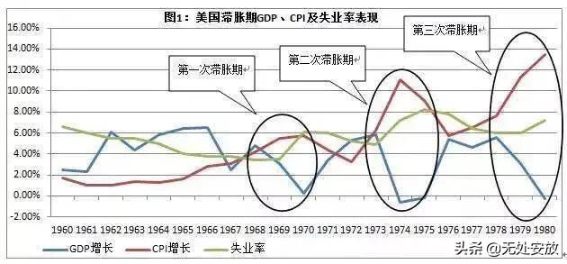 美国七十年代出现一次经济