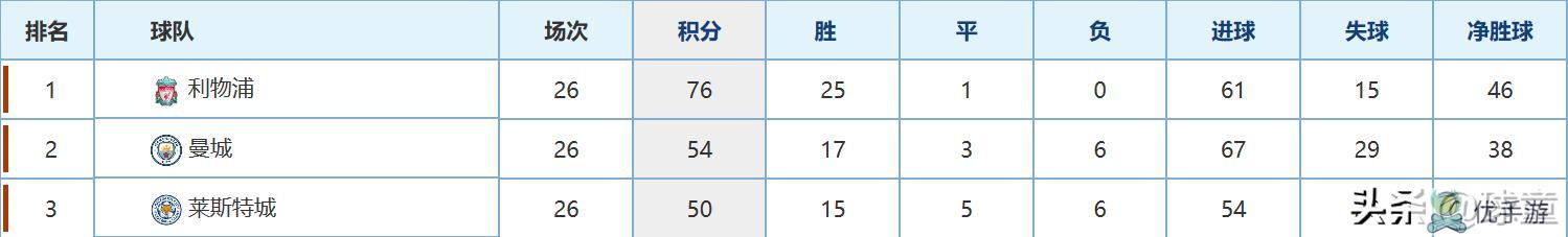 莱斯特城vs曼城:双蓝大战，蓝狐要复仇，蓝月会因欧冠客战皇马，选择替补出战吗?