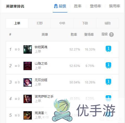 LOL上单铁男登场率排第一，却被强攻流狗熊站撸制裁，你觉得能打赢吗?