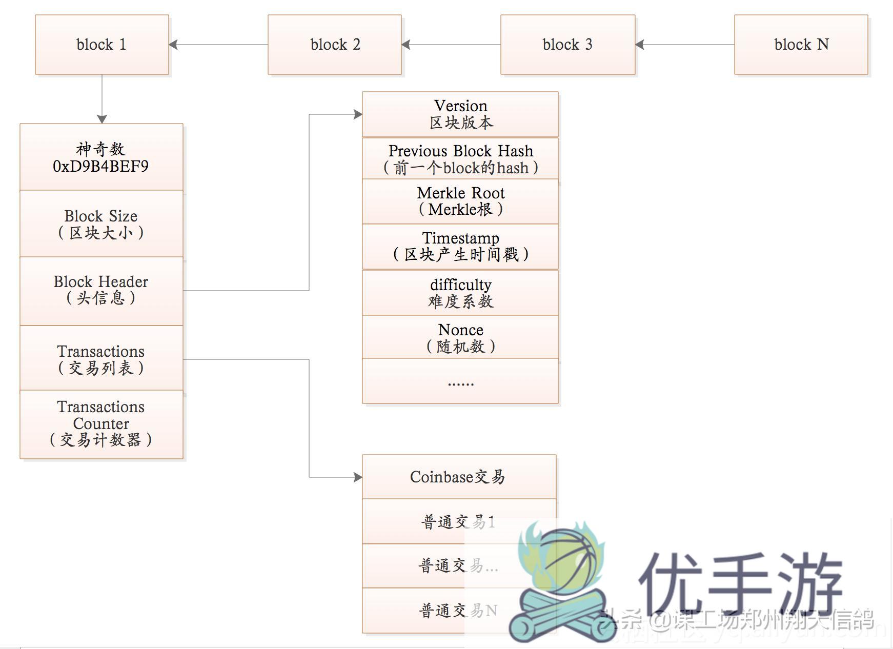 怎样学习区块链?(如何学区块链)